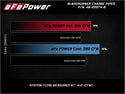 aFe Bladerunner Intercooler 3in Inlet/Outlet Tube 08-10 Ford Diesel Trucks V8 6.4L (td)