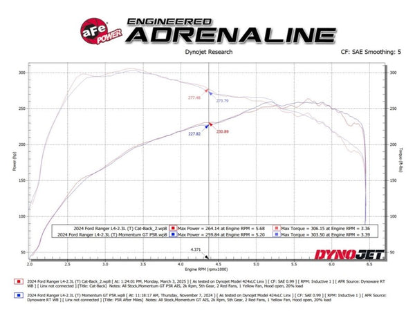 aFe 2024+ Ford Ranger L4-2.3L (t) Vulcan Series 2.5in to 3in Cat-Back Exhaust w/ Black Tip