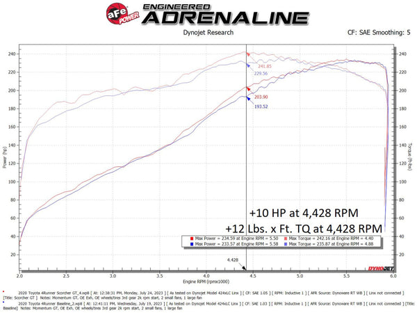 aFe 10-24 Toyota 4Runner Scorcher GT Power Module