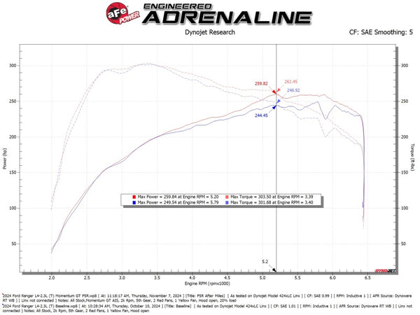 aFe Ford Ranger 2024 L4-2.3L Momentum GT Cold Air Intake System w/ Pro 5R Filter
