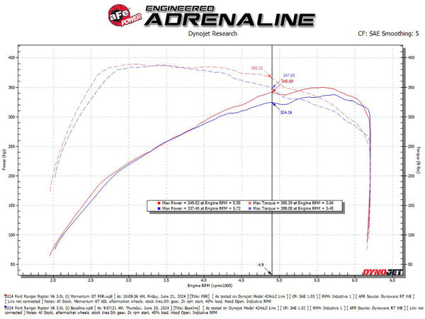 aFe 2024 Ford Ranger Raptor V6-3.0L Momentum GT Cold Air Intake System w/ Pro 5R Filter
