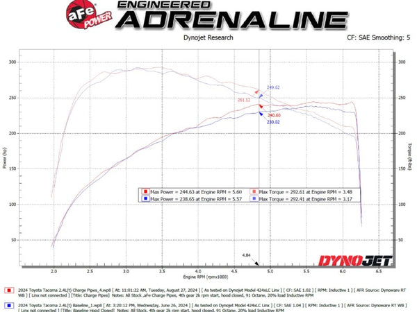 aFe 2024+ Toyota Tacoma BladeRunner 2.5in & 3in Aluminum Hot & Cold Charge Pipe Kit - Red