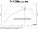 aFe 2024 Ford Ranger Raptor V6-3.0L Momentum GT Cold Air Intake System w/ Pro DRY S Filter