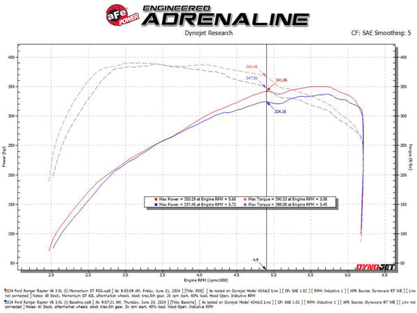 aFe 2024 Ford Ranger Raptor V6-3.0L Momentum GT Cold Air Intake System w/ Pro DRY S Filter