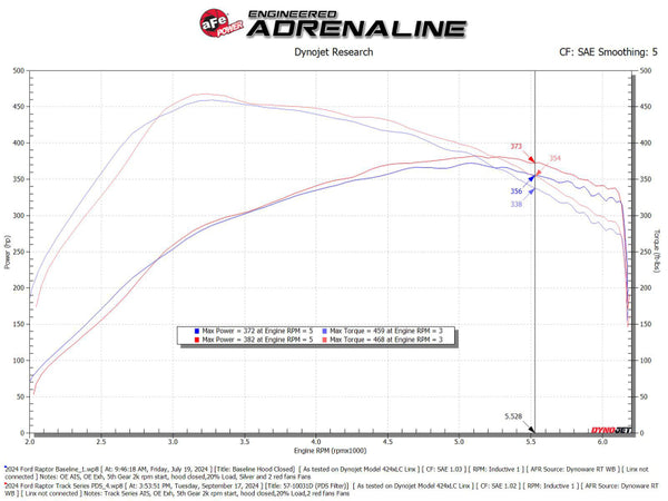 aFe 21-24 Ford F150 Raptor Track Series Carbon Fiber Cold Air Intake System w/ Pro DRY S Filter