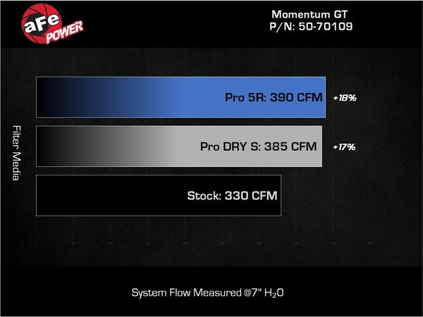 aFe 22-24 Ford Bronco Raptor Momentum GT Cold Air Intake System w/ Pro Dry S Filter