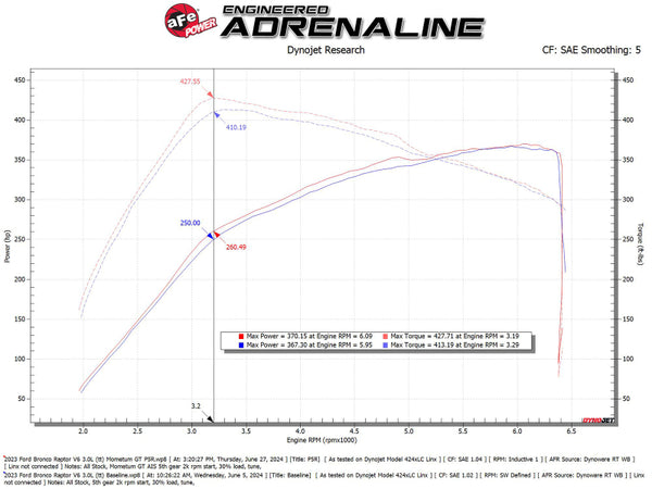 aFe 22-24 Ford Bronco Raptor Momentum GT Cold Air Intake System w/ Pro 5R Filter