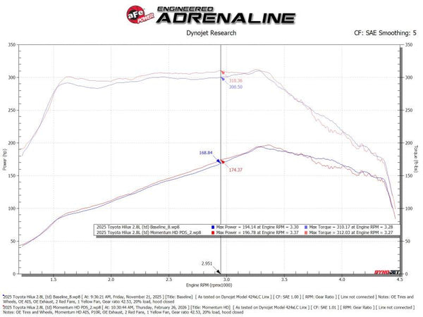 aFe 15-25 Toyota Hilux L4-2.4/2.8L (td) Momentum HD Cold Air Intake System Red w/ Pro DRY S Filter