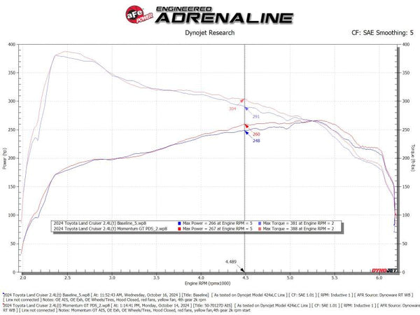 aFe POWER Momentum GT Pro Dry S Intake System 24-25 Toyota Land Cruiser (J250) - Orange Edition